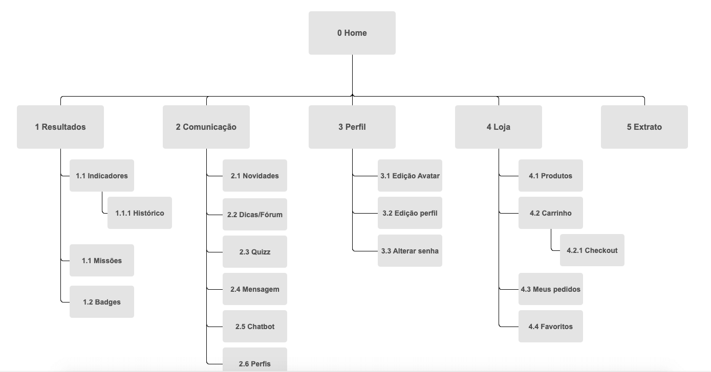 Imagem do sitemap da nova arquitetura de informação