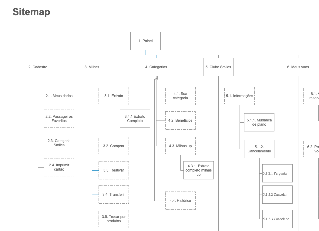 Imagem do sitemap da área administrativa do usuário